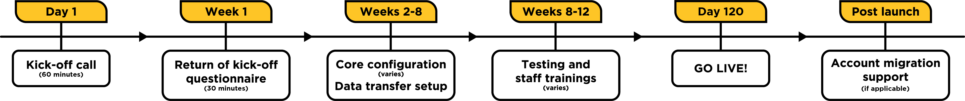 Implementation Timeline graphic